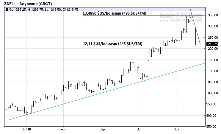 Soy tech MT 16 nov 10